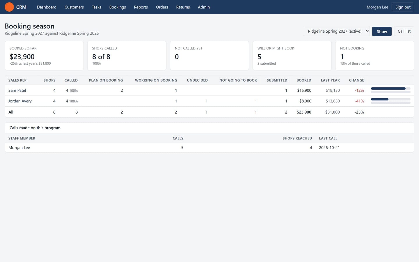 The season bookings grid in the CRM: booked so far against last year, by sales rep, with calls made